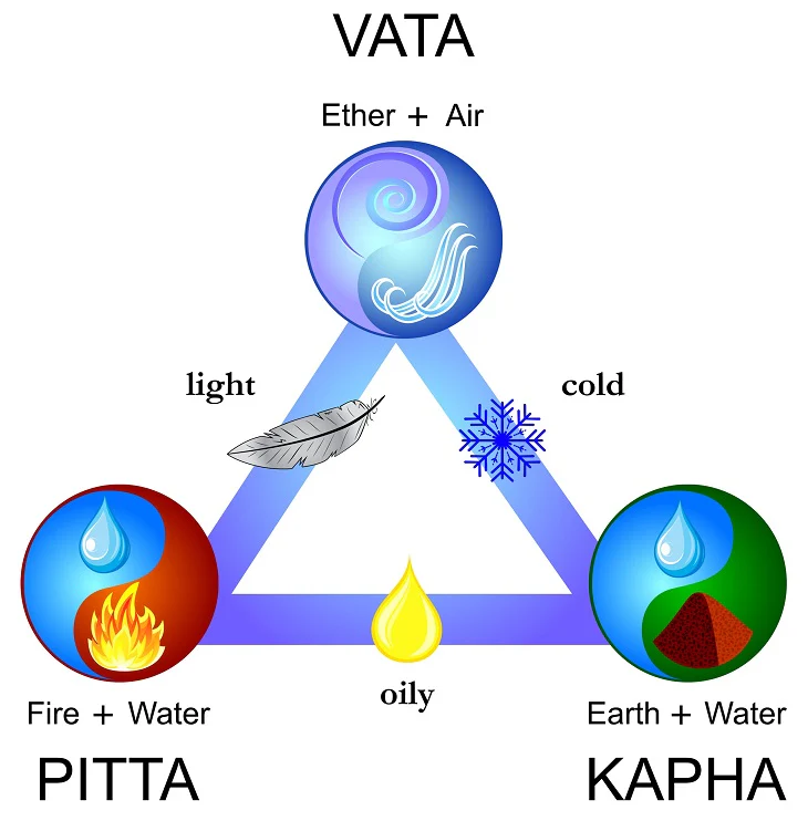 | Vishuddhi Isha Yoga Goa India Ayurveda Doshas