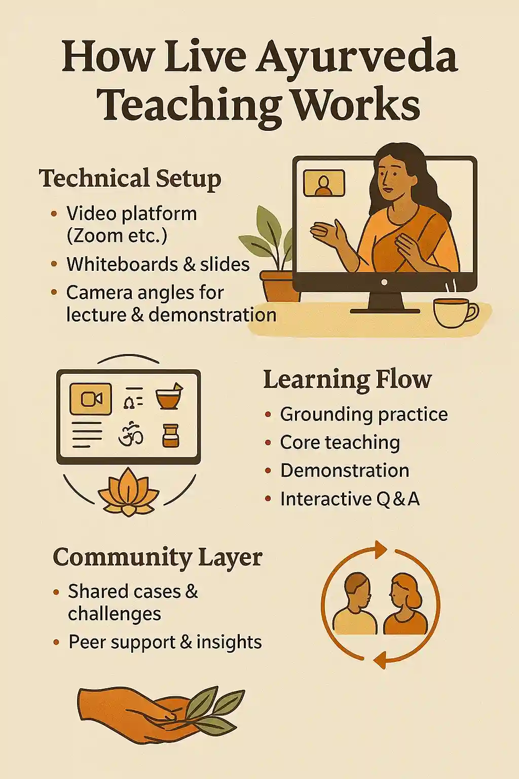 Infographic showing how live Ayurveda Classes Online function through Online Mode delivery and interaction
