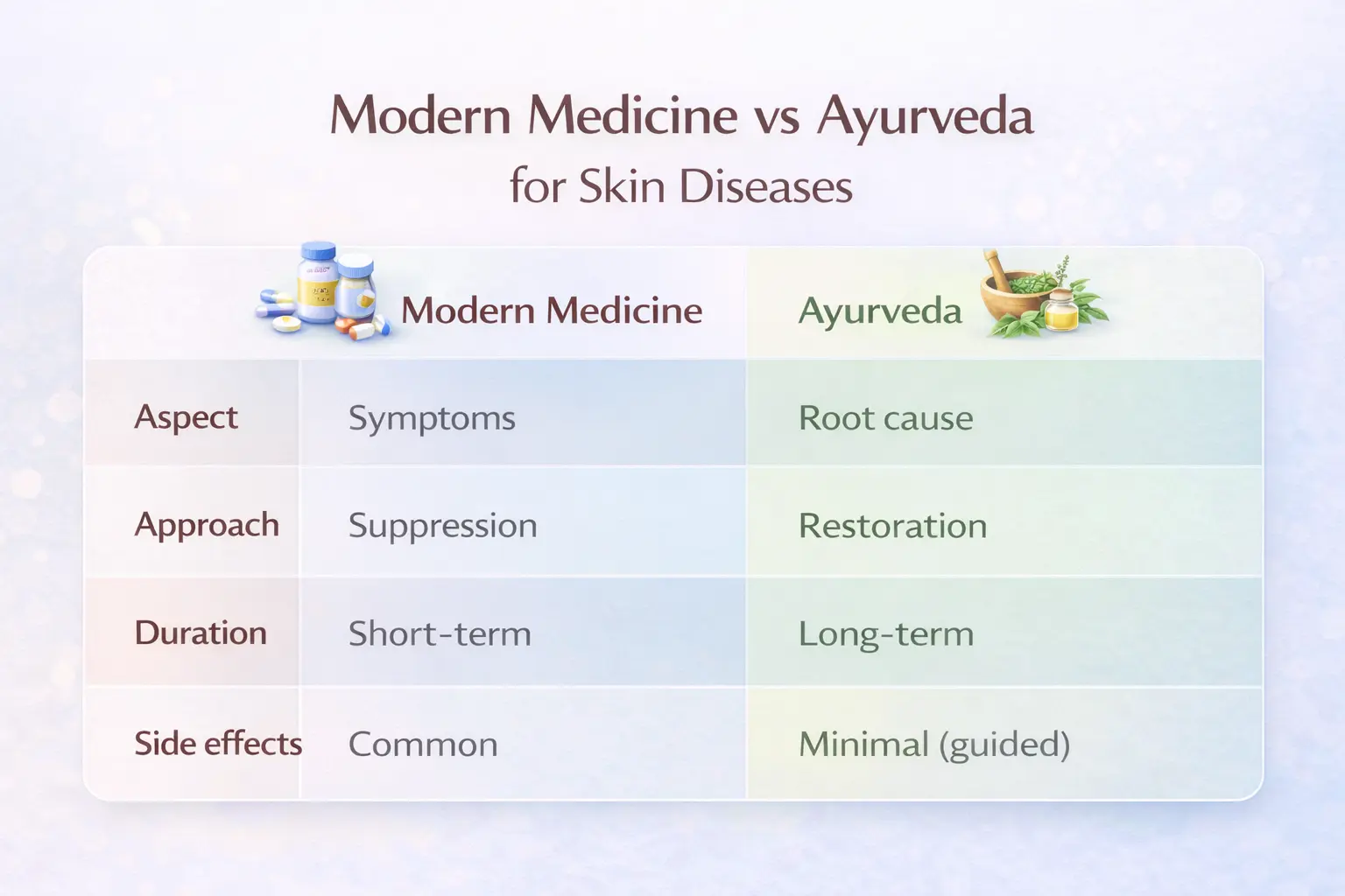 ChatGPT Image Dec 16 2025 at 06 14 09 PM | Vishuddhi Isha Yoga Goa India Comparison chart of modern medicine versus Ayurveda for skin diseases showing differences in approach, symptom treatment versus root cause healing, duration, and side effects