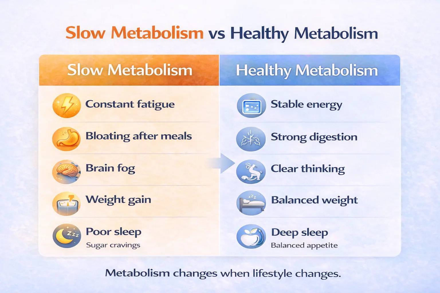 slow vs healthy metabolism | Vishuddhi Issha Yoga Ayurveda Comparison infographic showing slow metabolism versus healthy metabolism symptoms