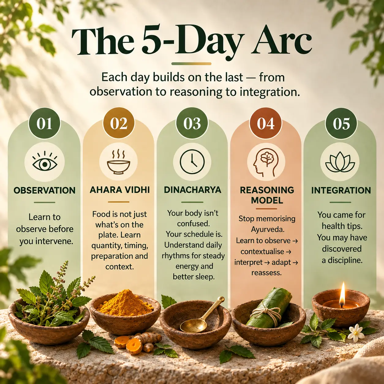 ChatGPT Image Sep 27 2026 04 01 25 PM | Vishuddhi Issha Yoga Ayurveda The 5-day arc of the Vishuddhi Ayurveda Life Reset — from observation to integration